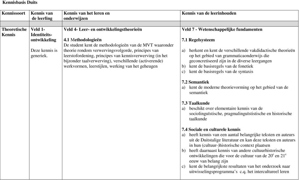 1 Methodologieën De student kent de methodologieën van de MVT waaronder theorie rondom verwervingsvolgorde, principes van leerstofordening, principes van kennisverwerving (in het bijzonder