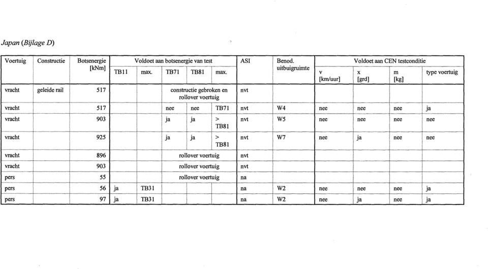 uitbuigruimte v [kmiuur] Voldoet aan CEN testconditie x m type voertuig [grd] [kg] nee nvt W4 nee nee ja -+ I I ja nvt W5 nee nee nee nee vracht 925 1 ja 1 ja