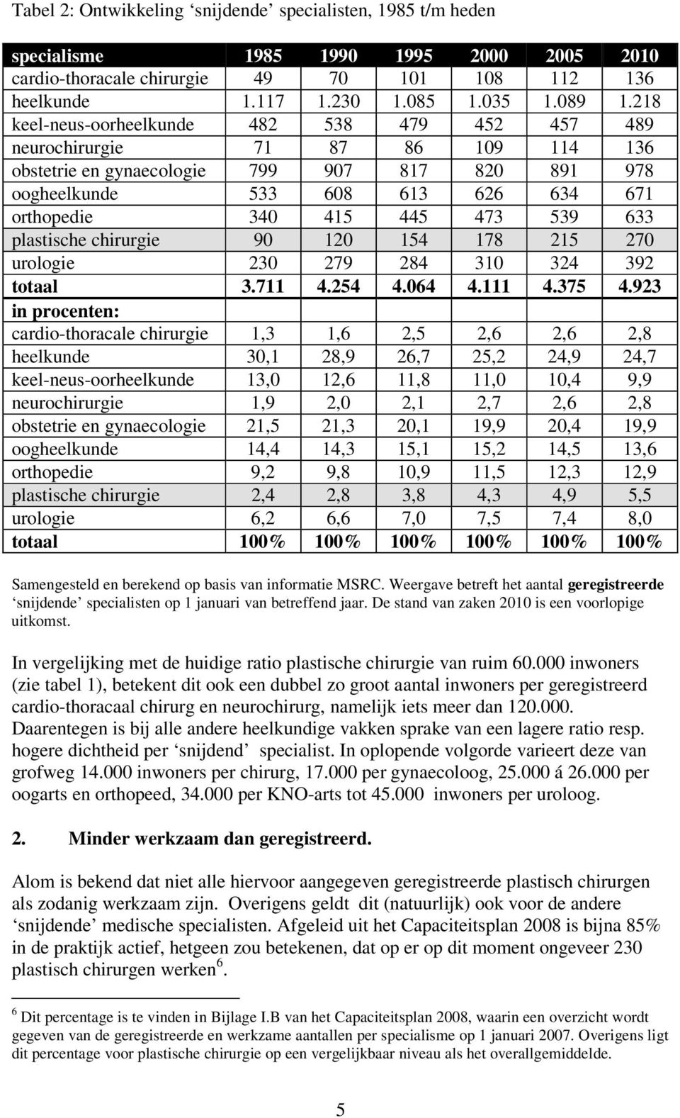 473 539 633 plastische chirurgie 90 120 154 178 215 270 urologie 230 279 284 310 324 392 totaal 3.711 4.254 4.064 4.111 4.375 4.