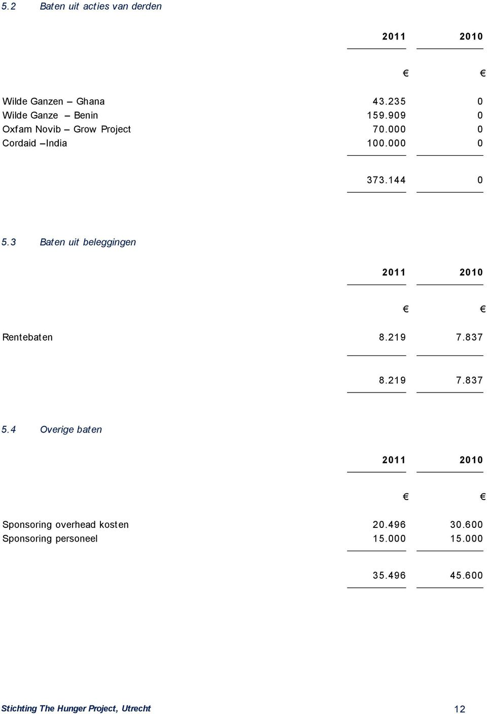 3 Baten uit beleggingen 2011 2010 Rentebaten 8.219 7.837 8.219 7.837 5.