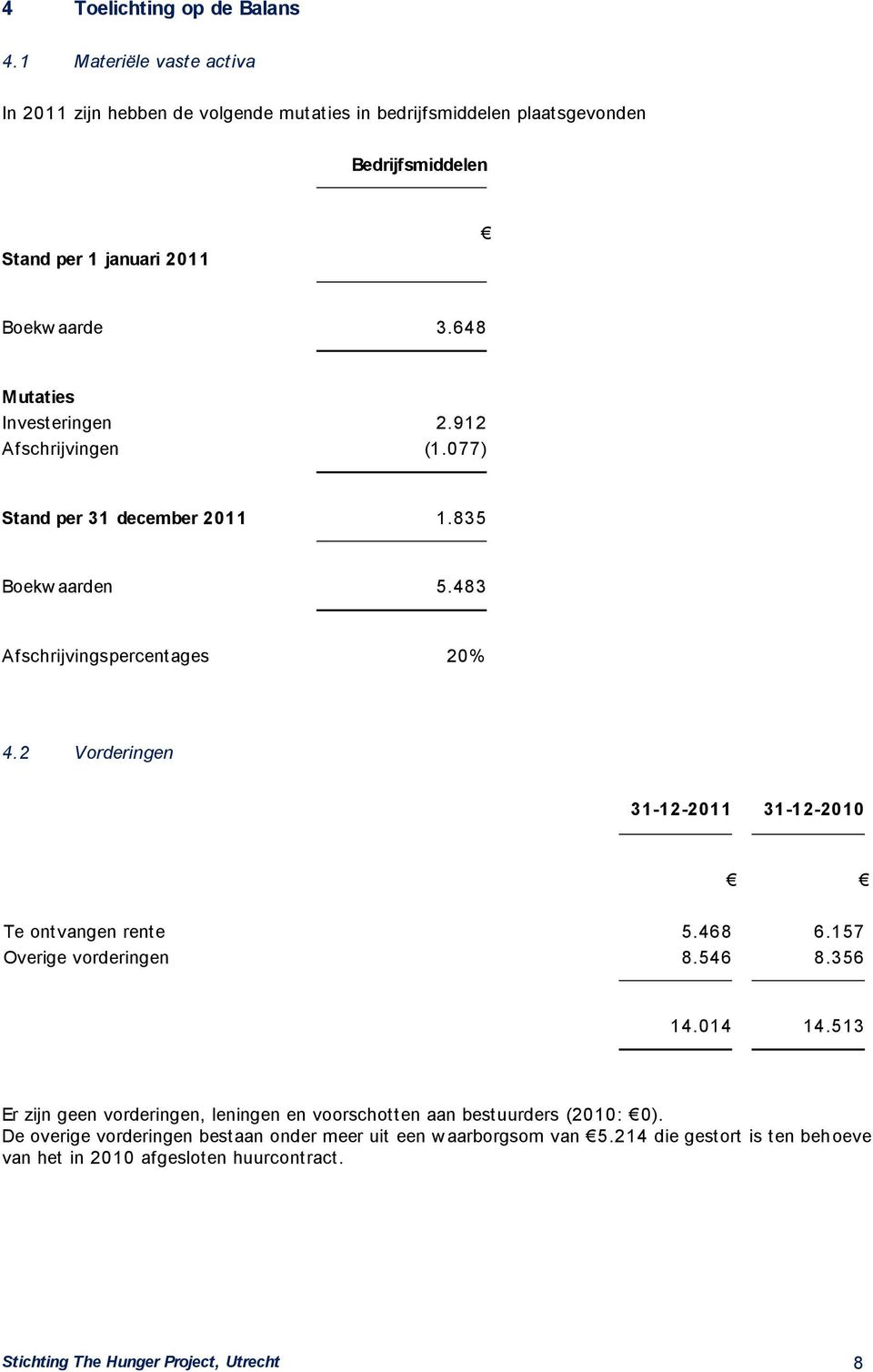 648 Mutaties Investeringen 2.912 Afschrijvingen (1.077) Stand per 31 december 2011 1.835 Boekw aarden 5.483 Afschrijvingspercentages 20% 4.