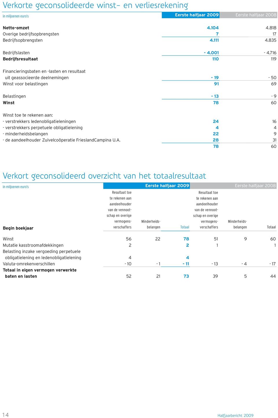 716 Bedrijfsresultaat 110 119 Financieringsbaten en -lasten en resultaat uit geassocieerde deelnemingen - 19-50 Winst voor belastingen 91 69 Belastingen - 13-9 Winst 78 60 Winst toe te rekenen aan: -