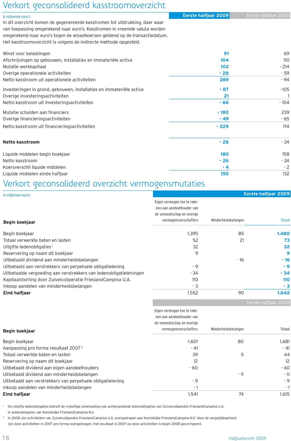 Winst voor belastingen 91 69 Afschrijvingen op gebouwen, installaties en immateriële activa 104 110 Mutatie werkkapitaal 102-214 Overige operationele activiteiten - 28-59 Netto kasstroom uit