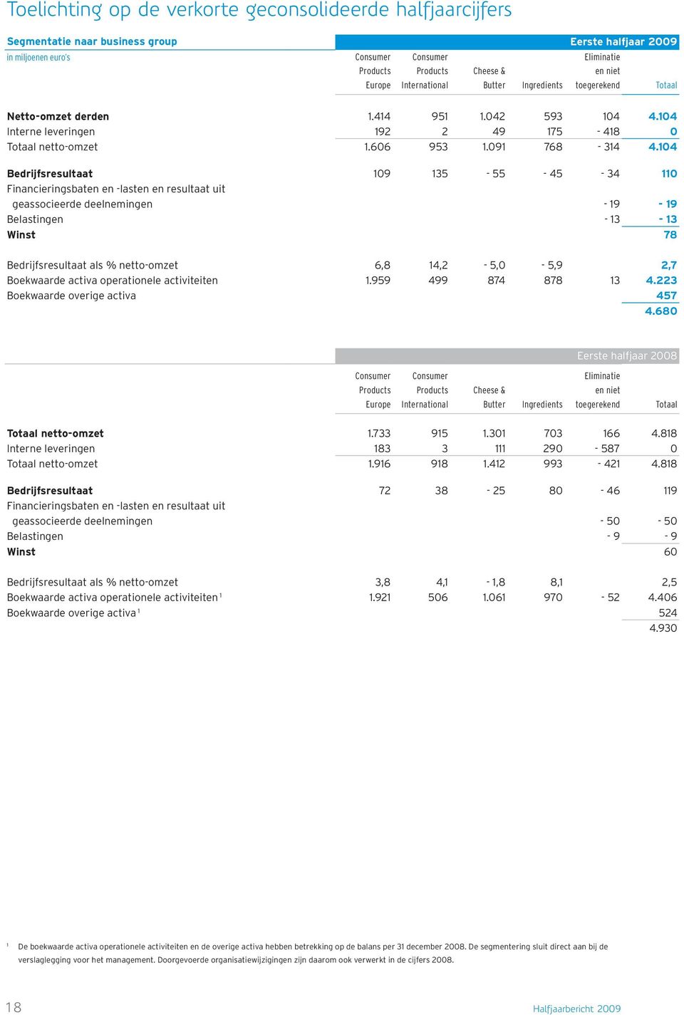 104 Bedrijfsresultaat 109 135-55 - 45-34 110 Financieringsbaten en -lasten en resultaat uit geassocieerde deelnemingen - 19-19 Belastingen - 13-13 Winst 78 Bedrijfsresultaat als % netto-omzet 6,8