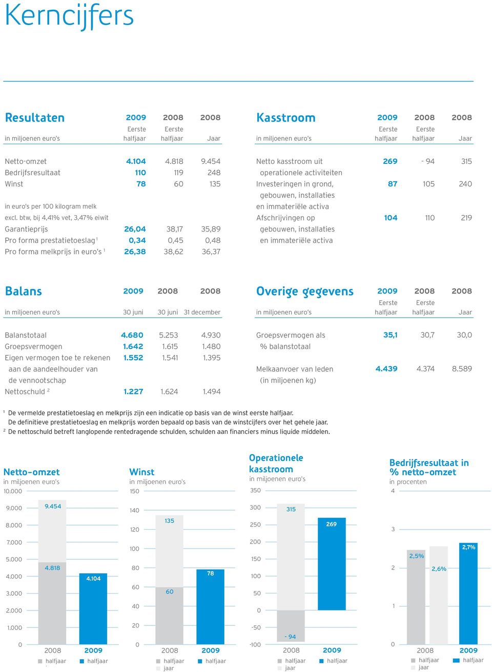 btw, bij 4,41% vet, 3,47% eiwit Garantieprijs 26,04 38,17 35,89 Pro forma prestatietoeslag 1 0,34 0,45 0,48 Pro forma melkprijs in euro s 1 26,38 38,62 36,37 Netto kasstroom uit operationele