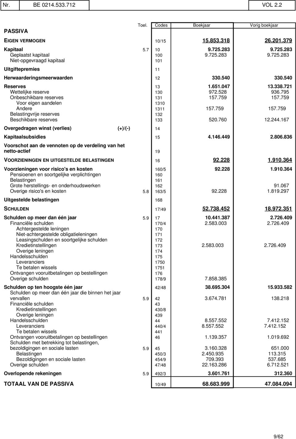 721 Wettelijke reserve 130 972.528 936.795 Onbeschikbare reserves 131 157.759 157.759 Voor eigen aandelen 1310 Andere 1311 157.759 157.759 Belastingvrije reserves 132 Beschikbare reserves 133 520.