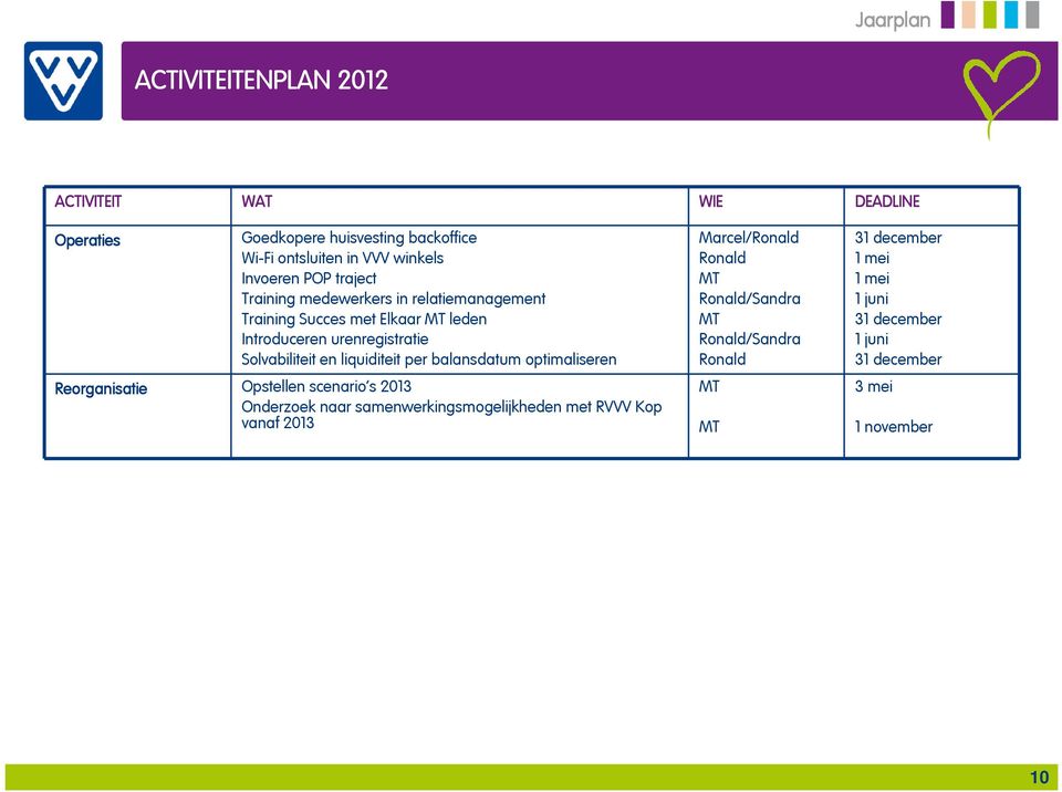 urenregistratie Solvabiliteit en liquiditeit per balansdatum optimaliseren Reorganisatie Opstellen scenario s 2013 Onderzoek naar