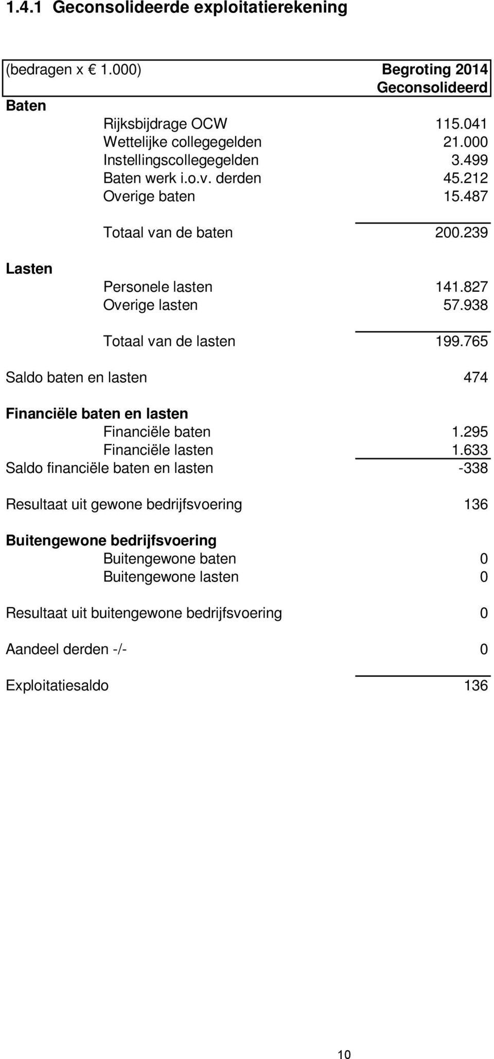 938 Totaal van de lasten 199.765 Saldo baten en lasten 474 Financiële baten en lasten Financiële baten 1.295 Financiële lasten 1.