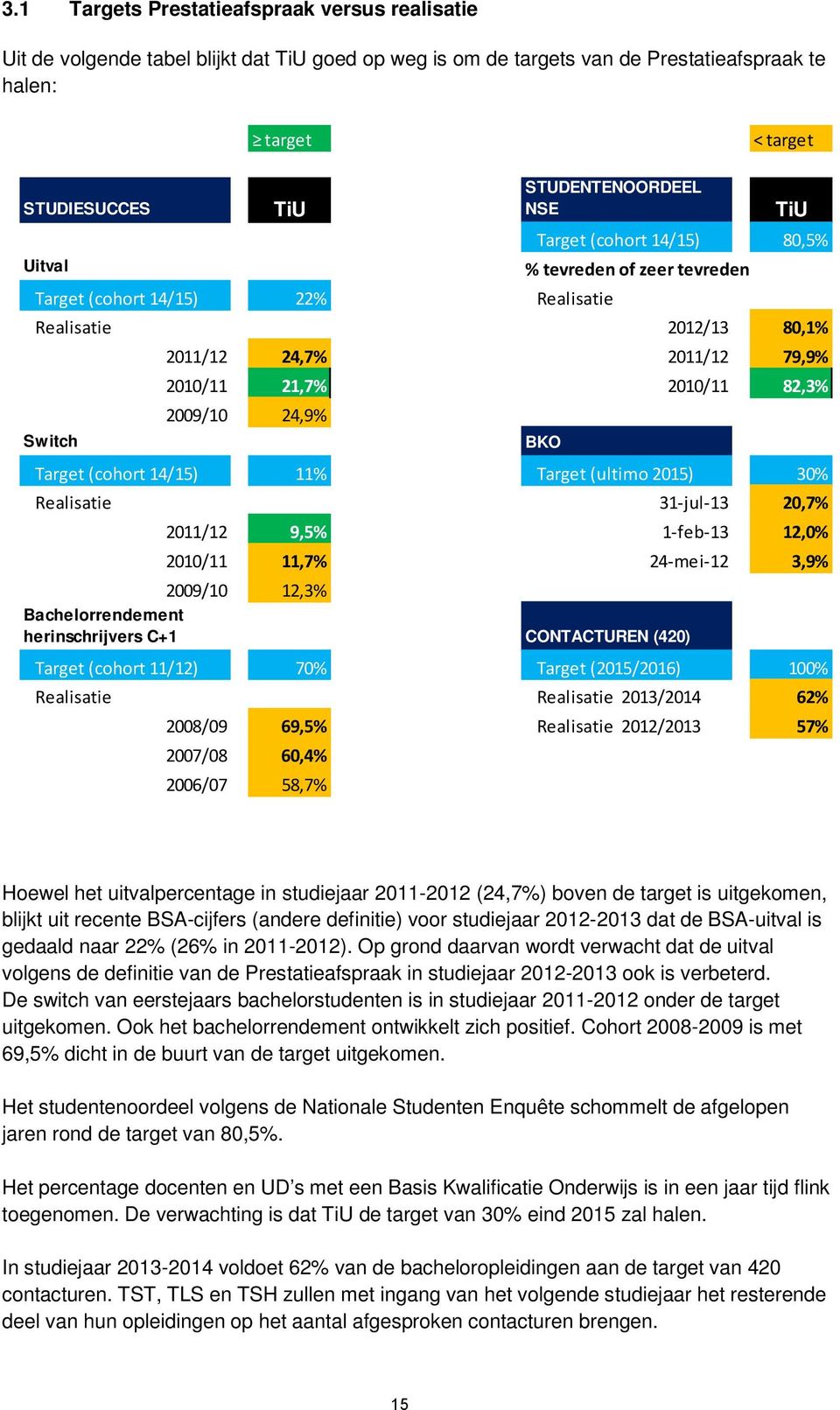 82,3% 2009/10 24,9% Target (cohort 14/15) 11% Target (ultimo 2015) 30% Realisatie 31-jul-13 20,7% BKO 2011/12 9,5% 1-feb-13 12,0% 2010/11 11,7% 24-mei-12 3,9% 2009/10 12,3% Bachelorrendement