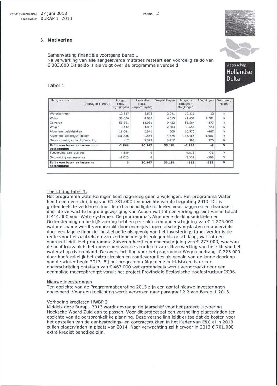 verplichtingen) Verplichtingen Prognose (budget -f afwijkingen) Afwijkingen Voordeel 1 Nadeel Waterkeringen 12.827 5.672 2.241 12.839 12 N Water 39.876 8.893 4.815 41.657 1.781 N Zuiveren 56.861 12.