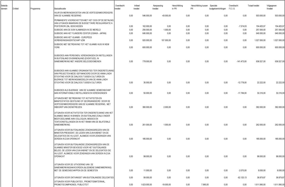 425,97 SUBSIDIE AAN DE SON VLAMINGEN IN DE WERELD 0,00 256.000,00 1.000,00 0,00 0,00 0,00 0,00 257.000,00 257.000,00 SUBSIDIE AAN HET FLANDERS CENTER (OSAKA - JAPAN) 0,00 640.