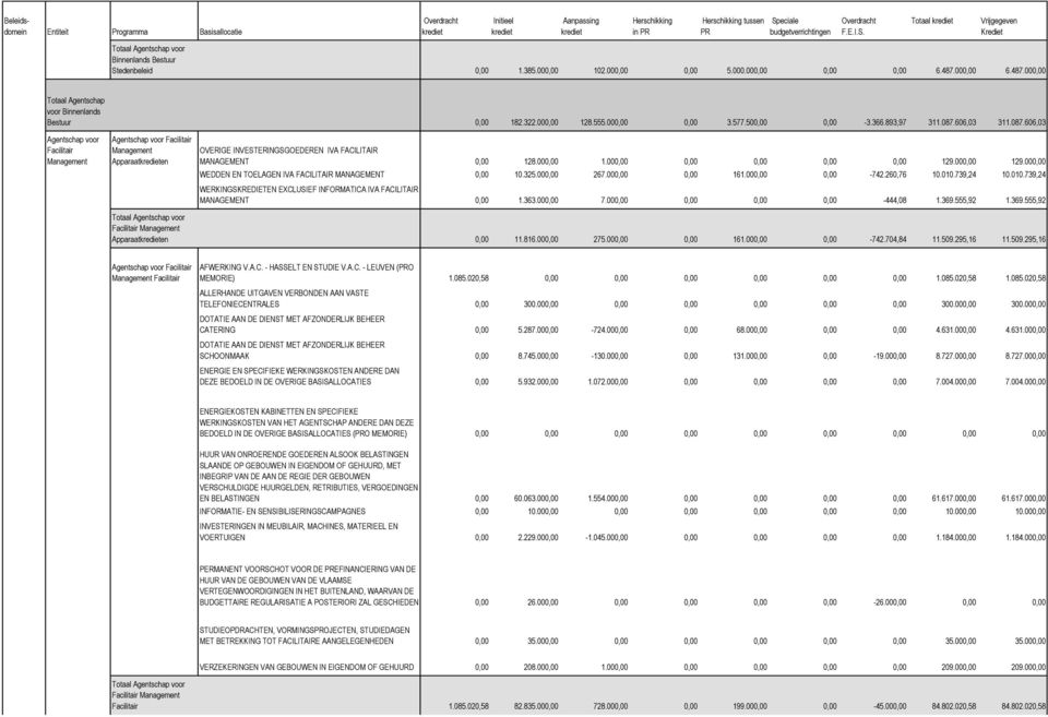 606,03 311.087.606,03 Agentschap voor Facilitair Management Agentschap voor Facilitair Management Apparaaten OVERIGE INVESTERINGSGOEDEREN IVA FACILITAIR MANAGEMENT 0,00 128.000,00 1.