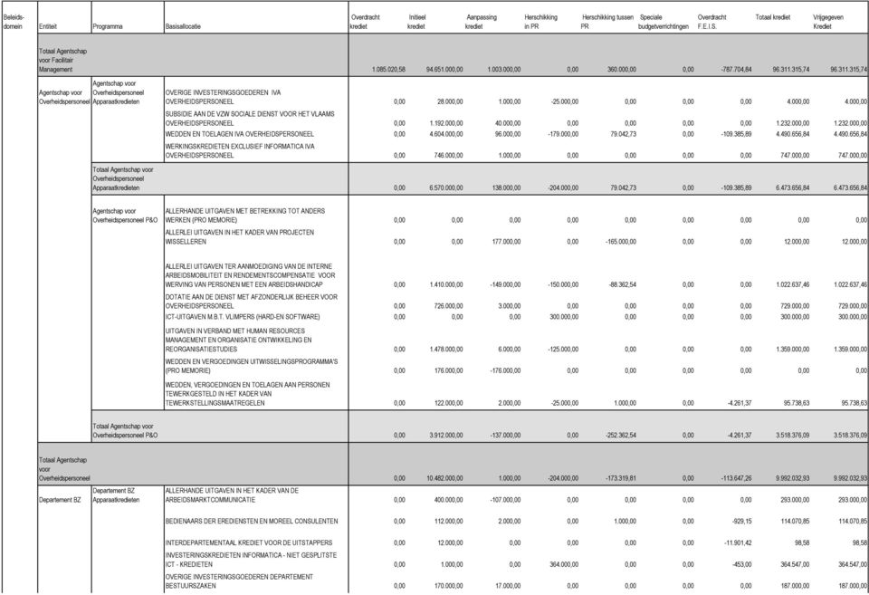 000,00 0,00 0,00 0,00 4.000,00 4.000,00 SUBSIDIE AAN DE VZW SOCIALE DIENST VOOR HET VLAAMS OVERHEIDSPERSONEEL 0,00 1.192.000,00 40.000,00 0,00 0,00 0,00 0,00 1.232.