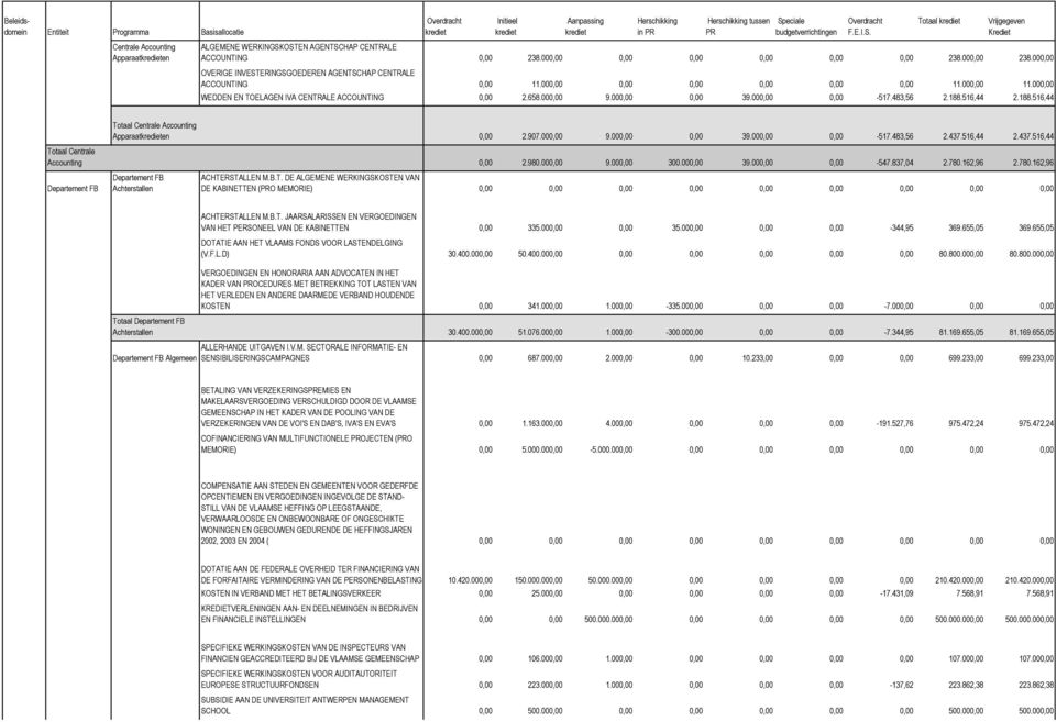 000,00 0,00 39.000,00 0,00-517.483,56 2.188.516,44 2.188.516,44 Totaal Centrale Accounting Apparaaten 0,00 2.907.000,00 9.000,00 0,00 39.000,00 0,00-517.483,56 2.437.