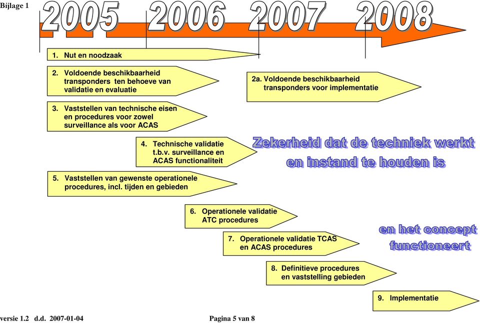 Technische validatie t.b.v. surveillance en ACAS functionaliteit 5. Vaststellen van gewenste operationele procedures, incl. tijden en gebieden 6.