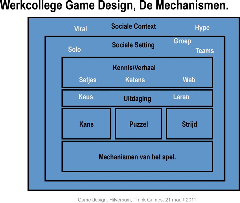 Groep Teams Kennis/Verhaal Setjes Ketens Web Keus