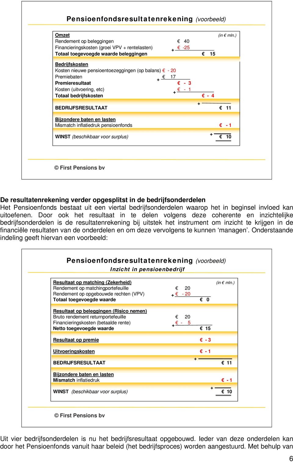 lasten Mismatch inflatiedruk pensioenfonds - 1 WINST (beschikbaar voor surplus) 10 De resultatenrekening verder opgesplitst in de bedrijfsonderdelen Het Pensioenfonds bestaat uit een viertal