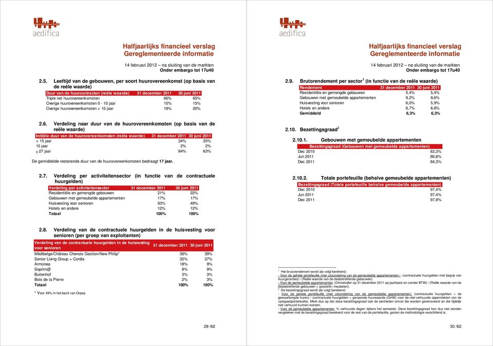 Verdeling naar duur van de huurovereenkomsten (op basis van de reële waarde) Initiële duur van de huurovereenkomsten (reële waarde) 3 december 20 30 juni 20 < 5 jaar 34% 35% 5 jaar 2% 2% 27 jaar 64%