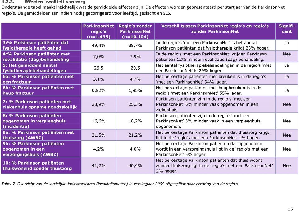 104) Verschil tussen ParkinsonNet regio s en regio s zonder ParkinsonNet Significant 3:% Parkinson patiënten dat fysiotherapie heeft gehad 49,4% 38,7% In de regio s met een ParkinsonNet is het aantal