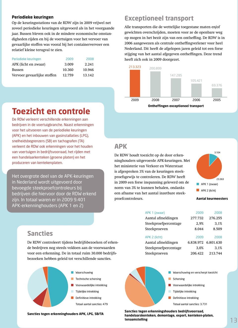 zien. Periodieke keuringen 2009 2008 APK (licht en zwaar) 3.009 2.241 Bussen 10.360 10.946 Vervoer gevaarlijke stoffen 12.759 13.