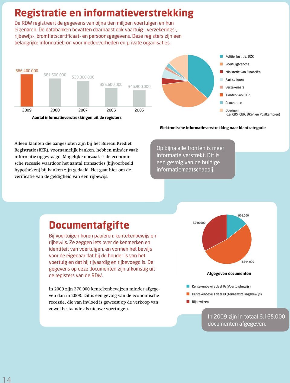 Deze registers zijn een belangrijke informatiebron voor medeoverheden en private organisaties. Politie, Justitie, BZK Voertuigbranche 666.400.000 581.500.000 533.800.000 385.600.000 346.900.