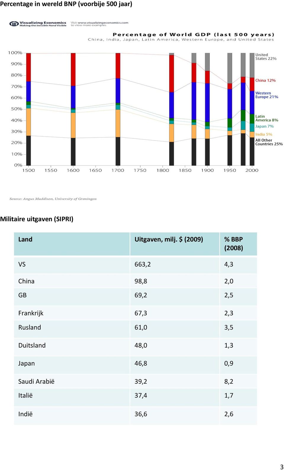 $ (2009) % BBP (2008) VS 663,2 4,3 China 98,8 2,0 GB 69,2 2,5