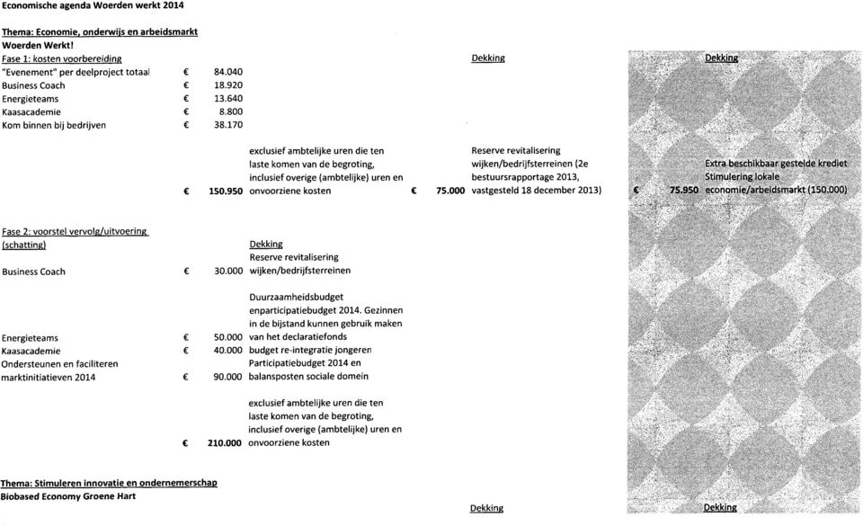 170 exclusief ambtelijke uren die ten laste komen van de begroting, inclusief overige (ambtelijke) uren en 150.950 onvoorziene kosten wijken/bedrijfsterreinen (2e bestuursrapportage 2013, 75.