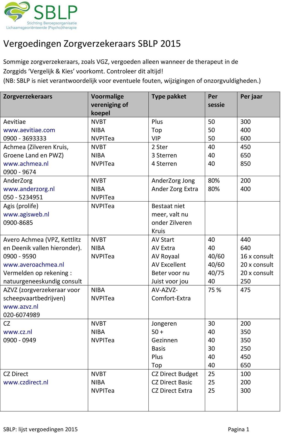 com Voormalige vereniging of koepel Type pakket Per sessie Per jaar 0 0900-3693333 Achmea (Zilveren Kruis, Groene Land en PWZ) www.achmea.nl 0900-9674 AnderZorg www.anderzorg.