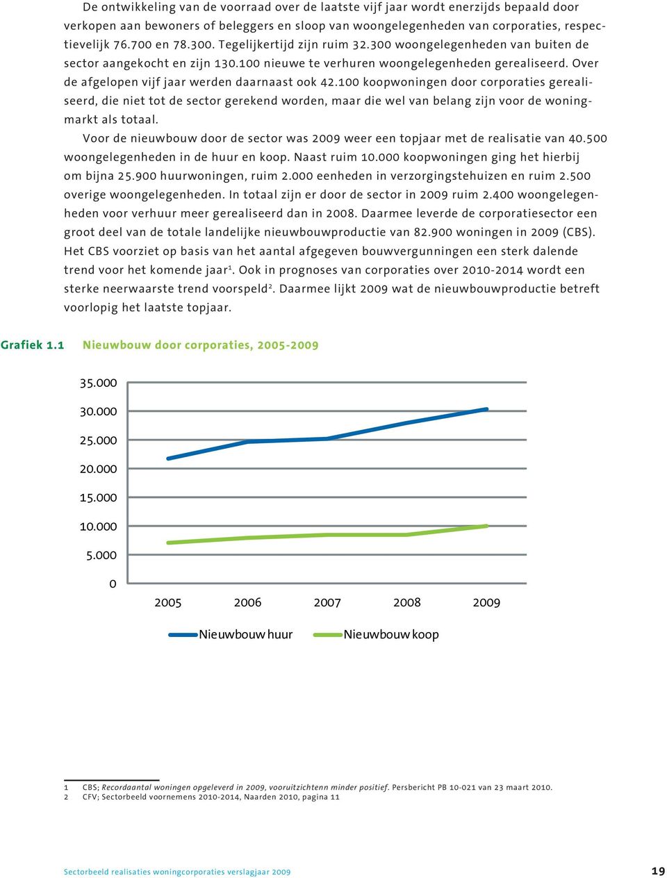 Over de afgelopen vijf jaar werden daarnaast ook 42.100 koopwoningen door corporaties gerealiseerd, die niet tot de sector gerekend worden, maar die wel van belang zijn voor de woningmarkt als totaal.