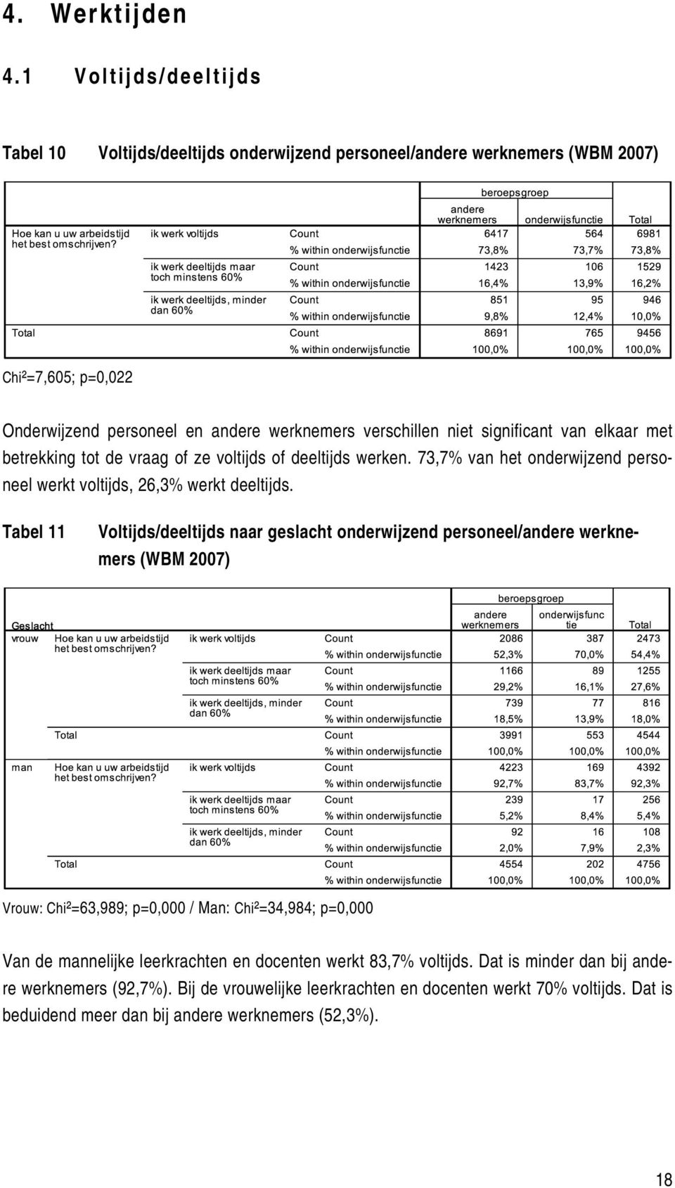 significant van elkaar met betrekking tot de vraag of ze voltijds of deeltijds werken. 73,7% van het onderwijzend personeel werkt voltijds, 26,3% werkt deeltijds.