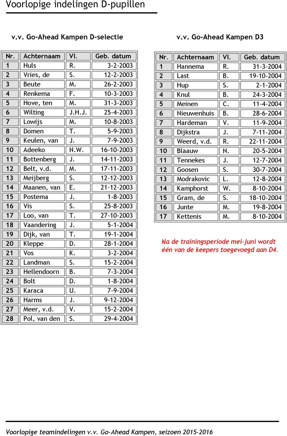 12-12-2003 14 Maanen, van E. 21-12-2003 15 Postema J. 1-8-2003 16 Vis S. 25-8-2003 17 Loo, van T. 27-10-2003 18 Vaandering J. 5-1-2004 19 Dijk, van T. 19-1-2004 20 Kleppe D. 28-1-2004 21 Vos K.