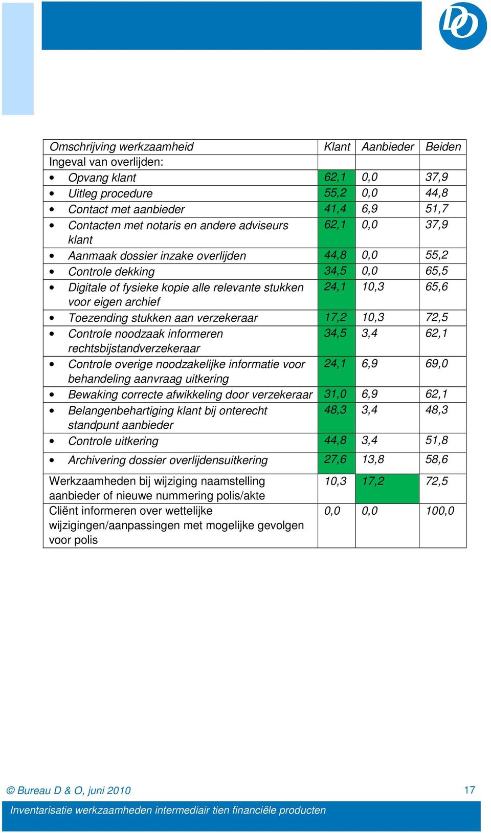 Controle noodzaak informeren 34,5 3,4 62,1 rechtsbijstandverzekeraar Controle overige noodzakelijke informatie voor 24,1 6,9 69,0 behandeling aanvraag uitkering Bewaking correcte afwikkeling door