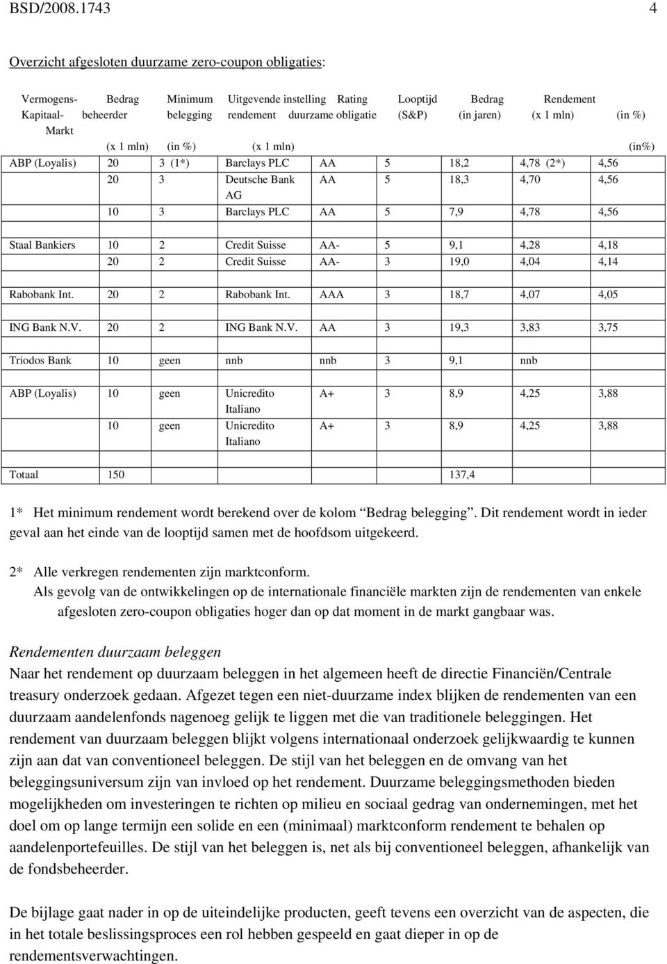 obligatie (S&P) (in jaren) (x 1 mln) (in %) Markt (x 1 mln) (in %) (x 1 mln) (in%) ABP (Loyalis) 20 3 (1*) Barclays PLC AA 5 18,2 4,78 (2*) 4,56 20 3 Deutsche Bank AA 5 18,3 4,70 4,56 AG 10 3