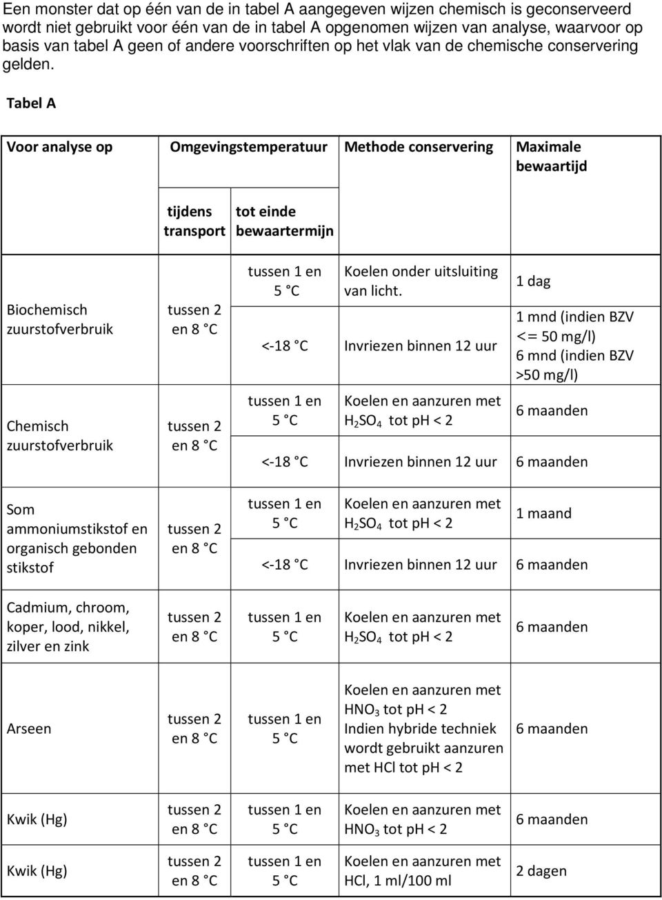 Tabel A Voor analyse op Omgevingstemperatuur Methode conservering Maximale bewaartijd tijdens transport tot einde bewaartermijn Biochemisch zuurstofverbruik Chemisch zuurstofverbruik Som