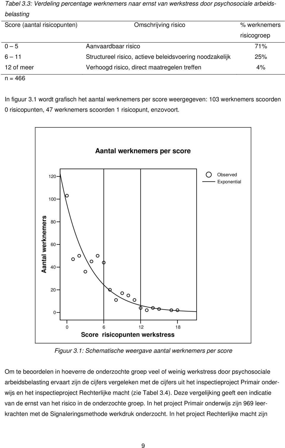 11 Structureel risico, actieve beleidsvoering noodzakelijk 25% 12 of meer Verhoogd risico, direct maatregelen treffen 4% n = 466 In figuur 3.