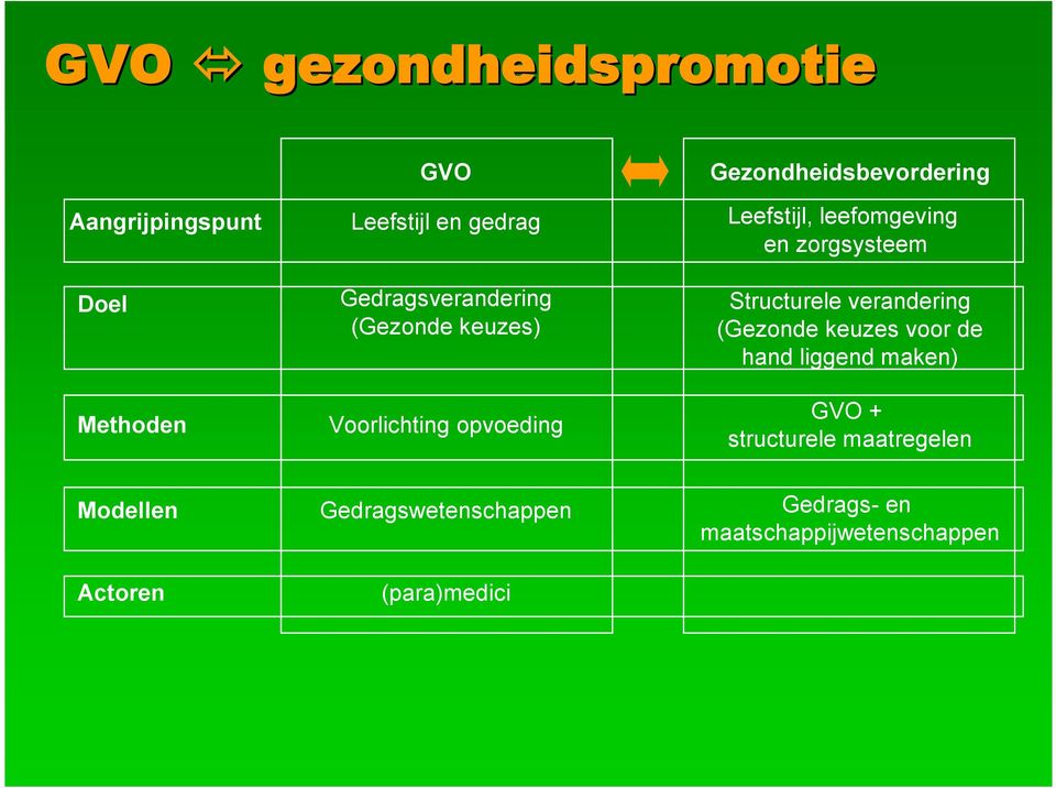 leefomgeving en zorgsysteem Structurele verandering (Gezonde keuzes voor de hand liggend maken)