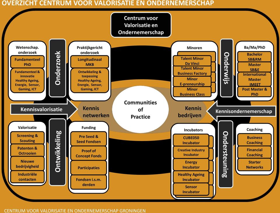 Industriële contacten Praktijkgericht onderzoek Longitudinaal MKB Ontwikkeling & toepassing Healthy Ageing, Energie, Sensor, Gaming, ICT Kennis netwerken Funding Pre Seed & Seed Fondsen Proof of