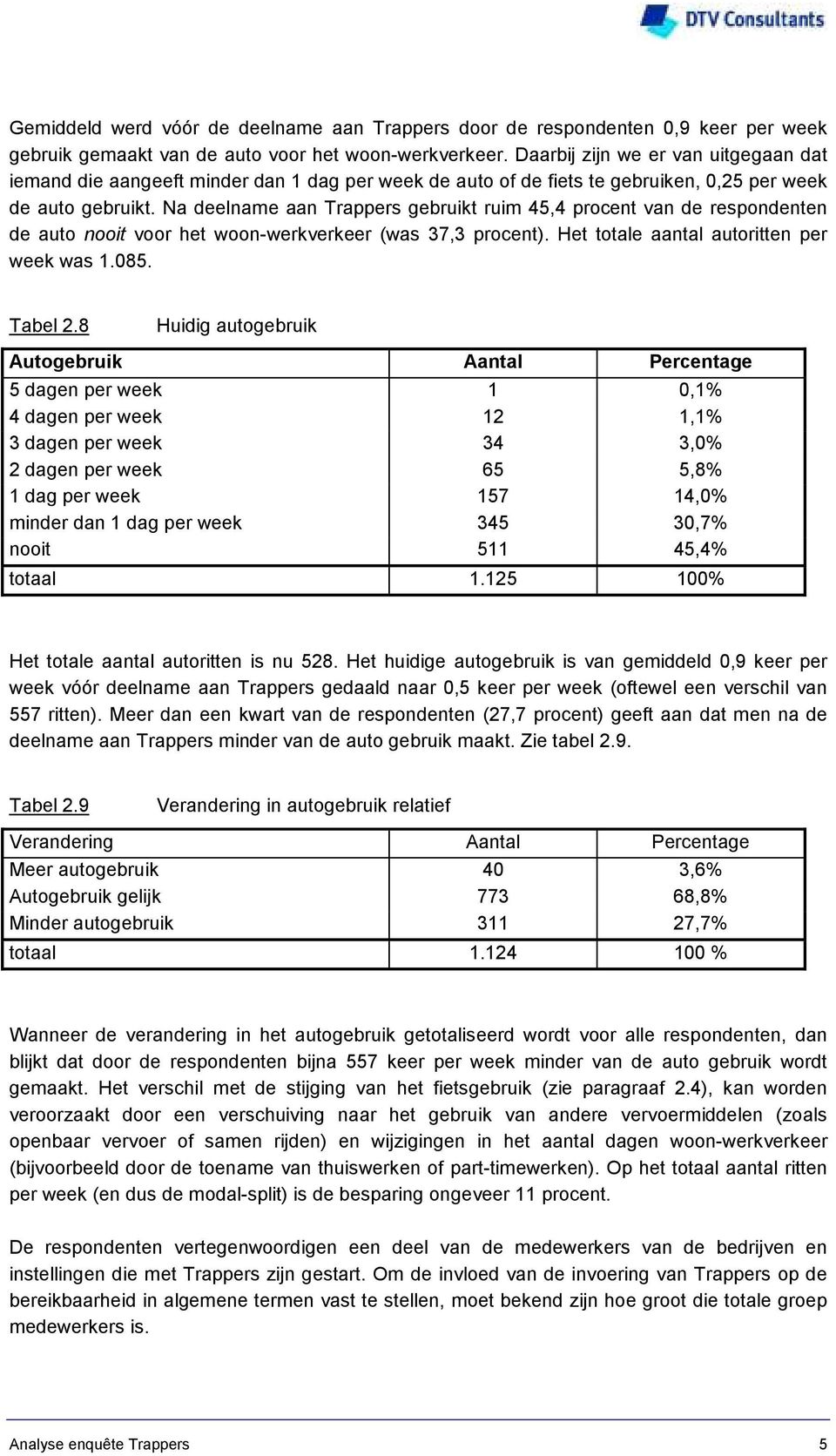 Na deelname aan Trappers gebruikt ruim 45,4 procent van de respondenten de auto nooit voor het woon-werkverkeer (was 37,3 procent). Het totale aantal autoritten per week was 1.085. Tabel 2.