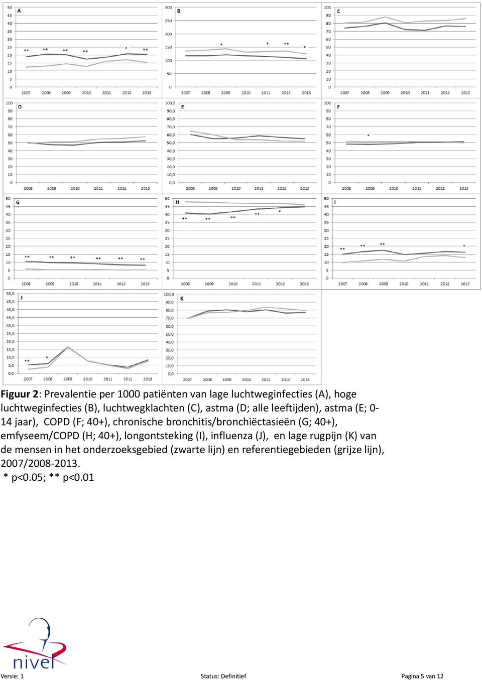 emfyseem/copd (H; 40+), longontsteking (I), influenza (J), en lage rugpijn (K) van de mensen in het onderzoeksgebied