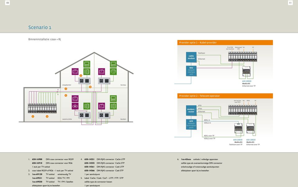 PC IPTV modem / router IPTel. Ethernet 1 4 woonruimte keuken NTP network termination point ADSL in VDSL2 in ADSL over TP VDSL2 over TP 650-20030 Telefoon over TP 650-20020 Ethernet over TP 1.