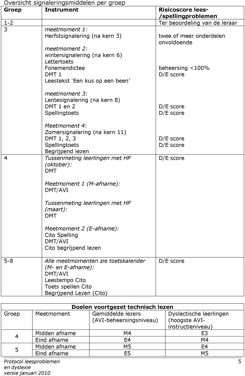 DMT 1 en 2 Spellingtoets Meetmoment 4: Zomersignalering (na kern 11) DMT 1, 2, 3 Spellingtoets Begrijpend lezen 4 Tussenmeting leerlingen met HP (oktober): DMT D/E score D/E score D/E score D/E score