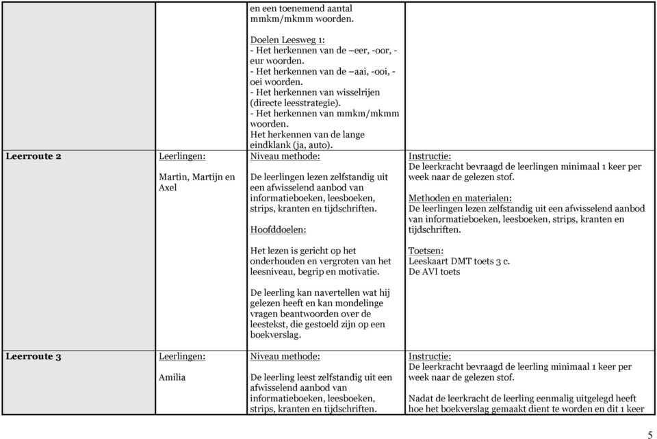 Niveau methode: De leerlingen lezen zelfstandig uit een afwisselend aanbod van informatieboeken, leesboeken, strips, kranten en tijdschriften.