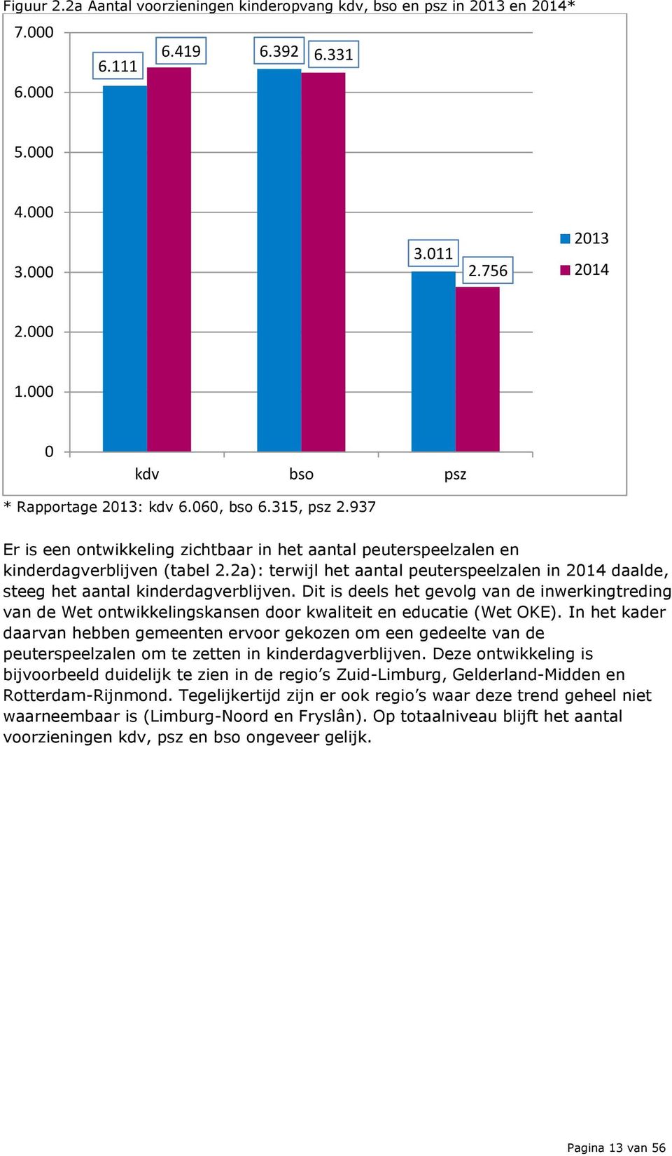 2a): terwijl het aantal peuterspeelzalen in 2014 daalde, steeg het aantal kinderdagverblijven.