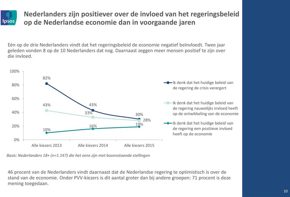 100% 80% 60% 40% 20% 0% 82% 43% 43% 33% 30% 28% 16% 19% 10% Alle kiezers 2013 Alle kiezers 2014 Alle kiezers 2015 Ik denk dat het huidige beleid van de regering de crisis verergert Ik denk dat het