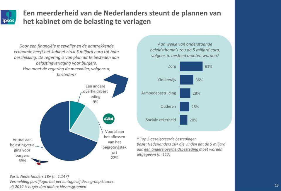 Een andere overheidsbest eding 9% Aan welke van onderstaande beleidsthema s zou de 5 miljard euro, volgens u, besteed moeten worden?