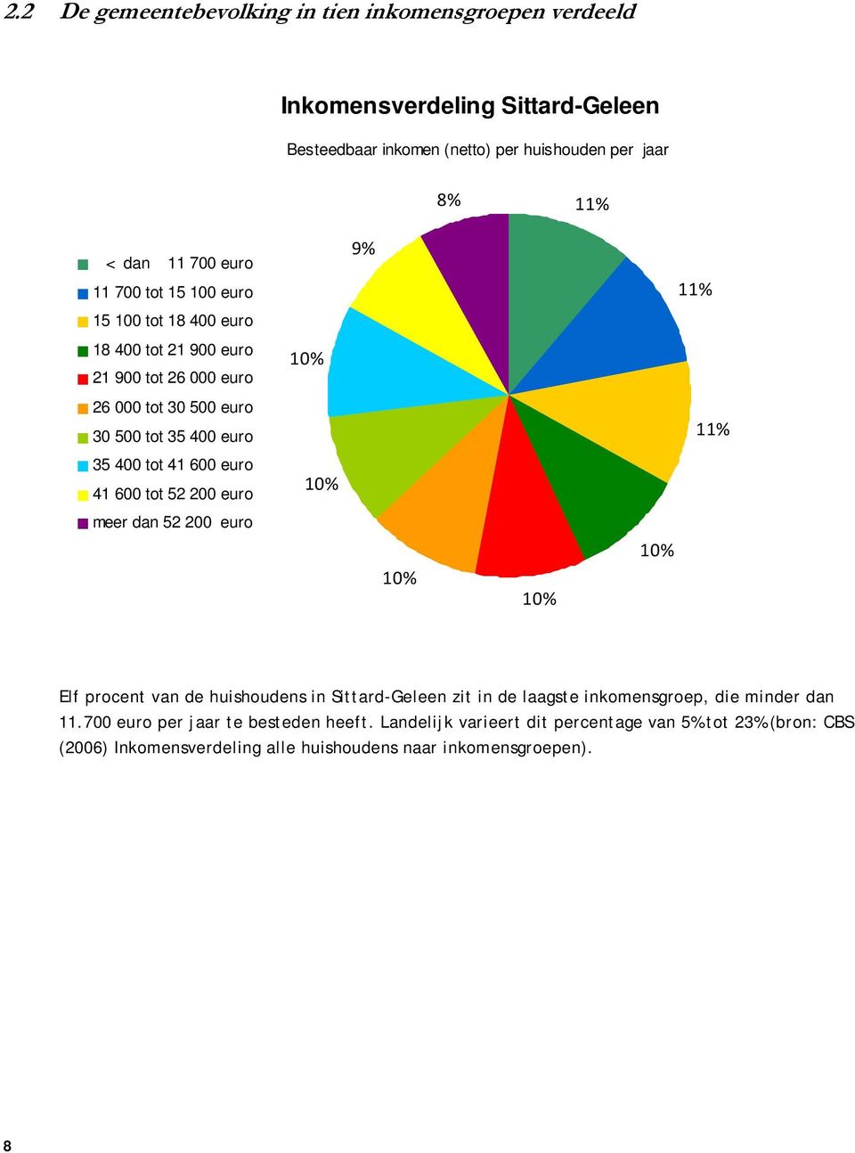 41 600 tot 52 200 euro meer dan 52 200 euro 10% 10% 9% 10% 10% 10% 11% 11% Elf procent van de huishoudens in Sittard-Geleen zit in de laagste inkomensgroep, die