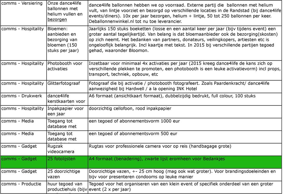 10x per jaar bezorgen, helium + lintje, 50 tot 250 ballonnen per keer. Deballonnenwinkel.nl tot nu toe leverancier.