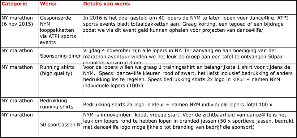 Graag korting, een tegoed of een bijdrage zodat we via dit event geld kunnen ophalen voor projecten van dance4life/ Vrijdag 4 november zijn alle lopers in NY.