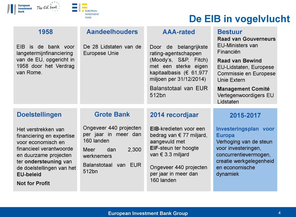 Balanstotaal van EUR 512bn De EIB in vogelvlucht Bestuur Raad van Gouverneurs EU-Ministers van Financiën Raad van Bewind EU-Lidstaten, Europese Commissie en Europese Unie Extern Management Comité