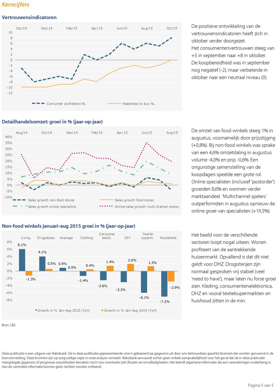 Consumer confidence NL Readiness to buy NL Detailhandelsomzet: groei in % (jaar-op-jaar) Aug/14 Oct/14 Dec/14 Feb/15 Apr/15 Jun/15 Aug/15 40% 35% 30% 25% 20% 15% 10% 5% 0% -5% -10% Sales growth